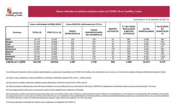 La sexta ola del coronavirus sigue arrollando a Salamanca: otro muerto y 270 contagios en el &uacute;ltimo d&iacute;a | Imagen 1