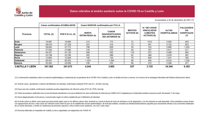 R&eacute;cord de contagios de coronavirus en la provincia de Salamanca, 566 en el &uacute;ltimo d&iacute;a, que deja tambi&eacute;n otro fallecido | Imagen 1