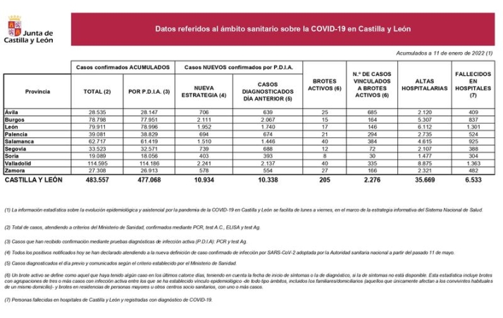 Nueva embestida del coronavirus a la provincia de Salamanca: otro muerto y m&aacute;s de 1.500 contagios en el &uacute;ltimo d&iacute;a | Imagen 1