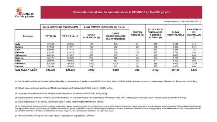 El &uacute;ltimo fin de semana deja ocho muertos por coronavirus y m&aacute;s de 1.800 contagios | Imagen 1