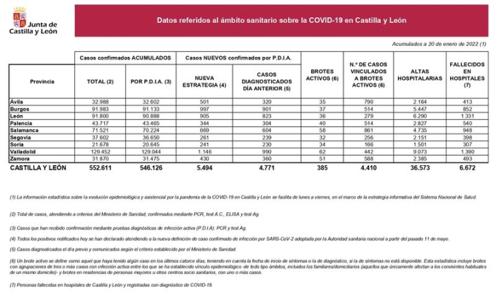 Cuatro fallecidos m&aacute;s por coronavirus en Salamanca, donde bajan notablemente los contagios | Imagen 1