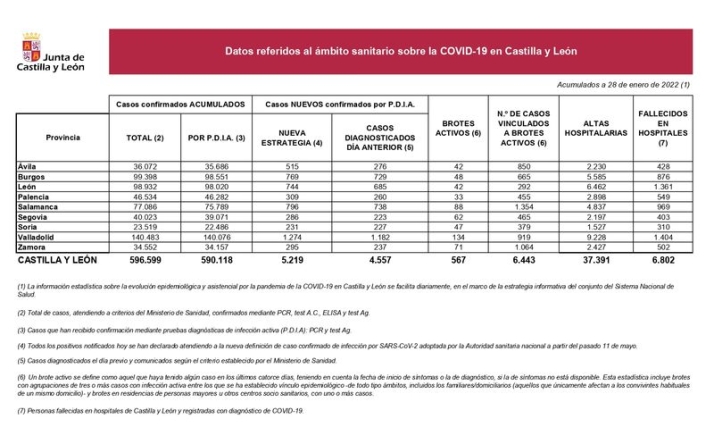 El &uacute;ltimo d&iacute;a deja otro muerto por coronavirus en Salamanca y cerca de 800 contagios | Imagen 1