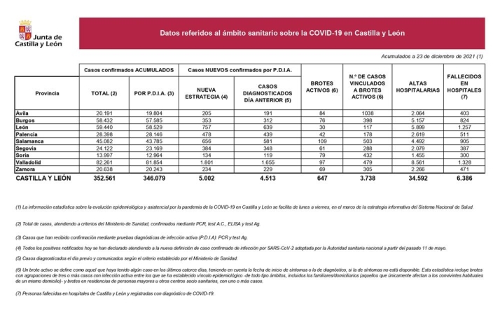 Nuevo r&eacute;cord de contagios diarios de coronavirus en la provincia de Salamanca: 656 | Imagen 1