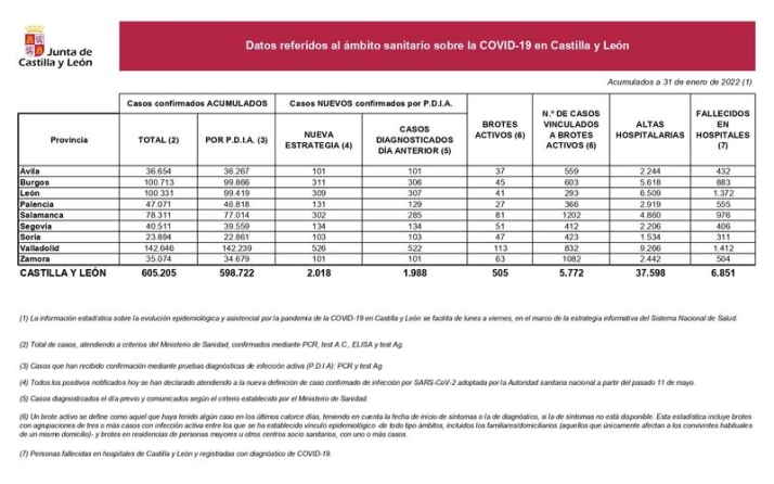 Siete muertos por coronavirus y 1.225 contagios, el balance del fin de semana en Salamanca | Imagen 1