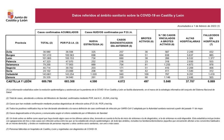 El coronavirus no se detiene: otros dos muertos en Salamanca y 889 nuevos casos | Imagen 1