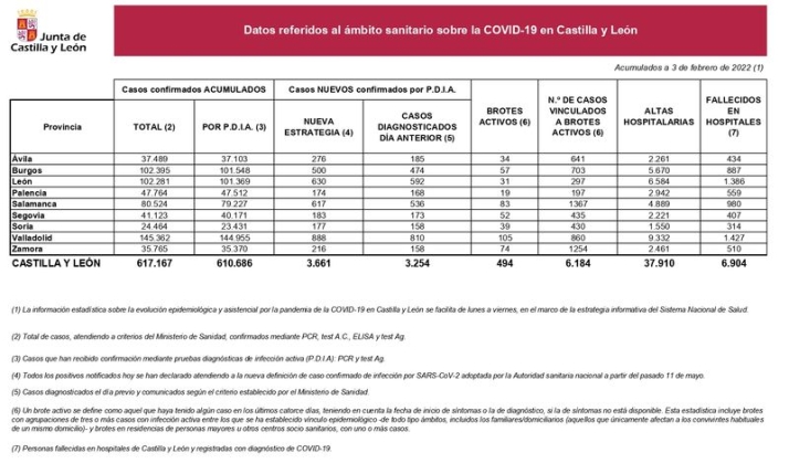 Bajan los contagios por coronavirus en Salamanca, que suma otro fallecido | Imagen 1