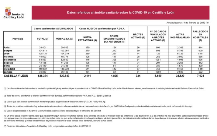 Otros cuatro fallecidos por coronavirus en Salamanca, a pesar del descenso de contagios | Imagen 1