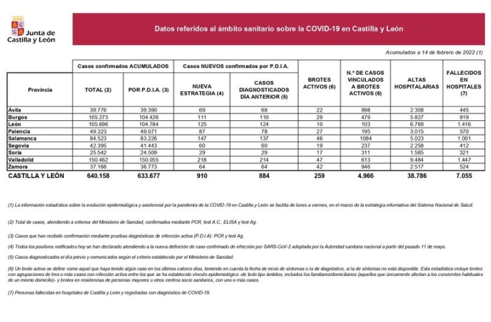 El fin de semana deja en Salamanca otros cinco muertos por coronavirus y m&aacute;s de 600 contagios | Imagen 1