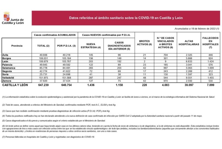 El &uacute;ltimo recuento en Salamanca deja dos muertos por coronavirus y un nuevo descenso de contagios | Imagen 1
