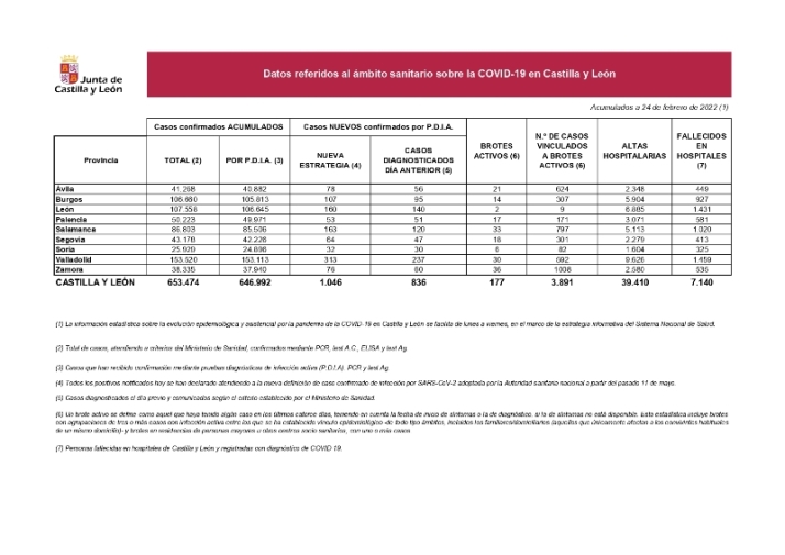 Dos fallecidos m&aacute;s en Salamanca por coronavirus, mientras siguen bajando los contagios | Imagen 1