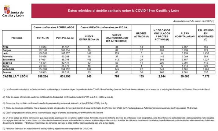 Otro muerto por coronavirus en Salamanca, a pesar del descenso de contagios | Imagen 1