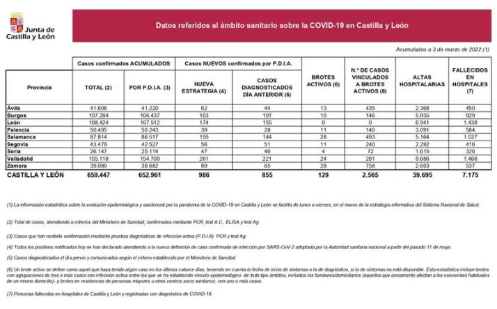 Jornada sin muertos por coronavirus en Salamanca, al tiempo que siguen bajando los contagios | Imagen 1