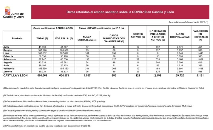 Segunda jornada consecutiva sin muertos por coronavirus en Salamanca | Imagen 1