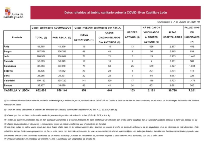 Otros cuatro muertos por coronavirus en Salamanca, tras un fin de semana con 316 contagios | Imagen 1