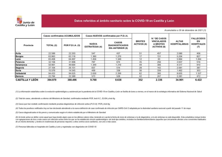 Nuevo r&eacute;cord diario de contagios de coronavirus en la provincia de Salamanca: 1.349 | Imagen 1