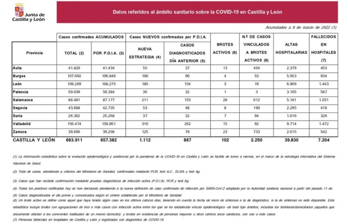 Jornada sin muertos por coronavirus en Salamanca, aunque aumentan los contagios | Imagen 1