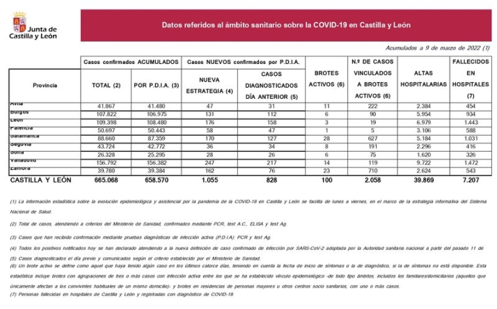 El &uacute;ltimo recuento deja 170 contagios de coronavirus en Salamanca, ocho m&aacute;s que el mi&eacute;rcoles anterior | Imagen 1