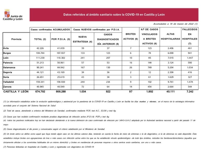 Dos fallecidos m&aacute;s por coronavirus en la provincia de Salamanca | Imagen 1