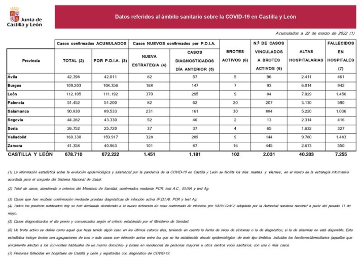 Otros dos muertos por coronavirus en la provincia de Salamanca, que suma 589 contagios desde el viernes | Imagen 1