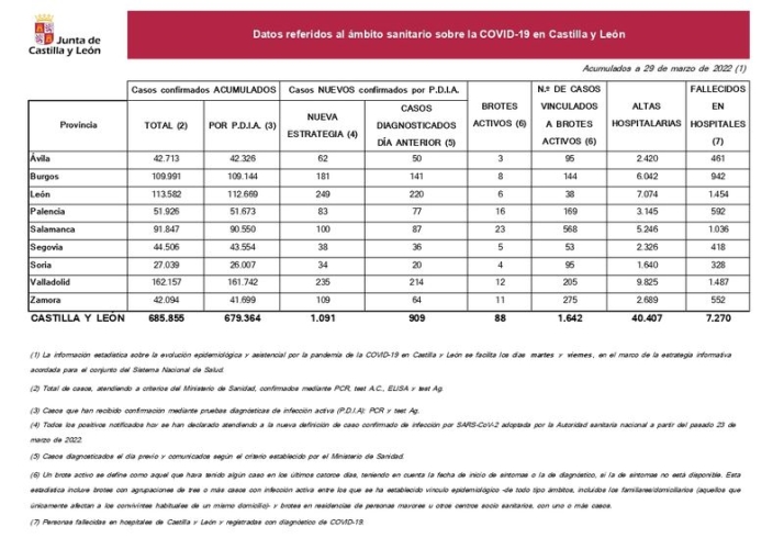 Sigue el descenso de contagios de coronavirus en Salamanca | Imagen 1