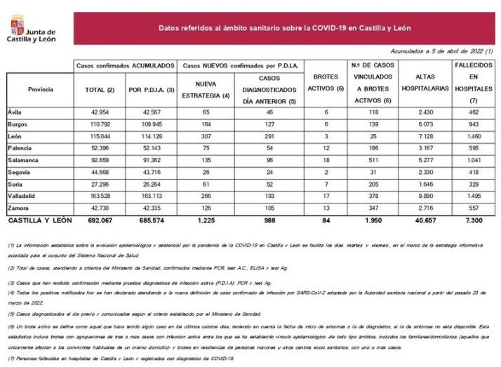 A pesar del descenso de contagios, Salamanca suma cuatro muertos por coronavirus desde el viernes | Imagen 1