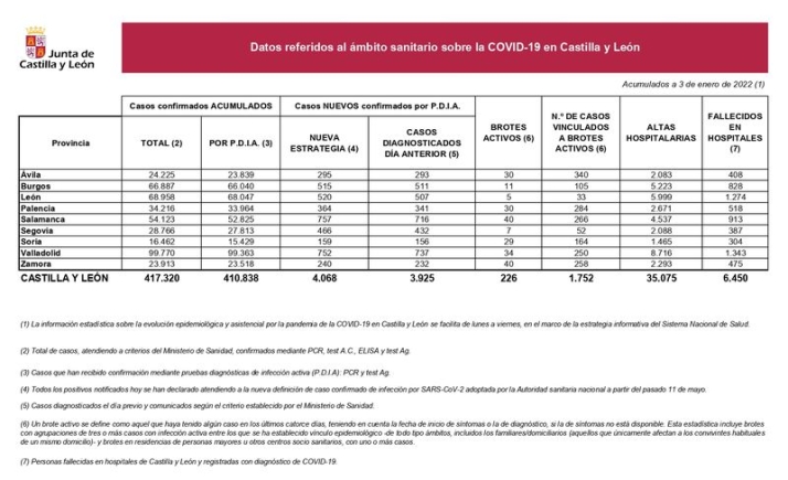Avalancha de contagios, la provincia de Salamanca suma 3.162 nuevos casos de coronavirus y tres muertos, desde la Nochevieja | Imagen 1