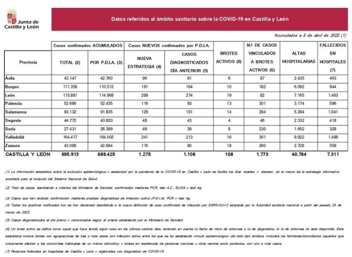 M&aacute;s de 470 contagios de coronavirus en la provincia de Salamanca desde el martes | Imagen 1
