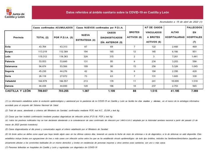Dos muertos y m&aacute;s de 1.100 contagios de coronavirus en la &uacute;ltima semana en Salamanca | Imagen 1