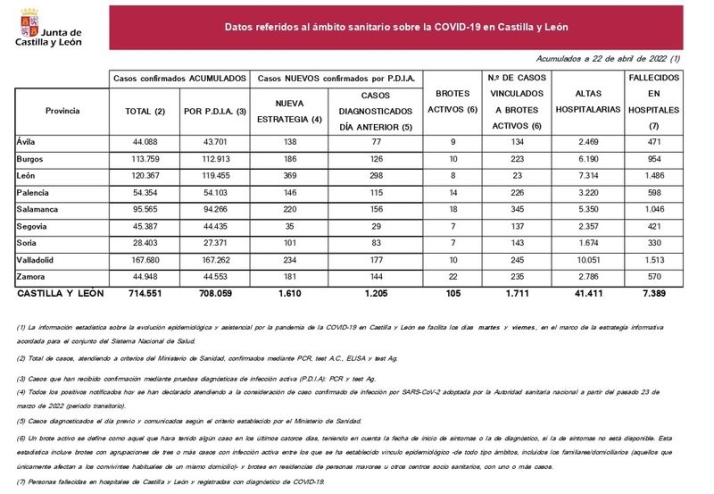 Otro muerto por coronavirus en Salamanca, que suma 691 contagios desde el martes | Imagen 1