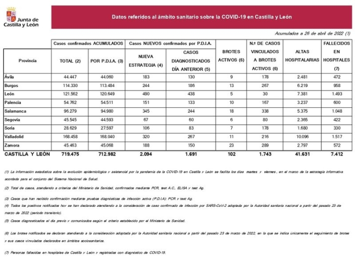 Dos muertos por coronavirus en Salamanca, que suma 714 contagios desde el viernes | Imagen 1