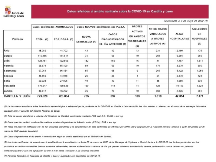 Cuatro muertos por coronavirus en la provincia de Salamanca, desde el viernes | Imagen 1