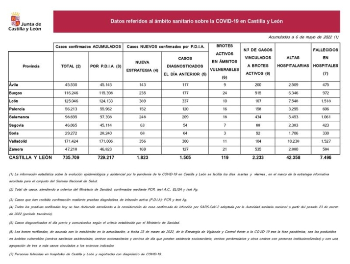 Cinco muertos por coronavirus en Salamanca desde el martes | Imagen 1
