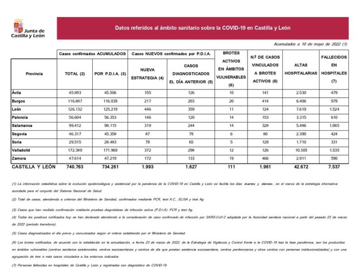Cuatro muertos en Salamanca por coronavirus, desde el viernes | Imagen 1