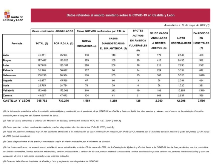 Cinco muertos en Salamanca por coronavirus, desde el martes | Imagen 1