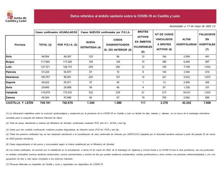 Dos muertos por coronavirus en Salamanca desde el viernes | Imagen 1