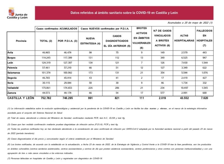 Cuatro muertos por coronavirus en los &uacute;ltimos tres d&iacute;as en Salamanca | Imagen 1