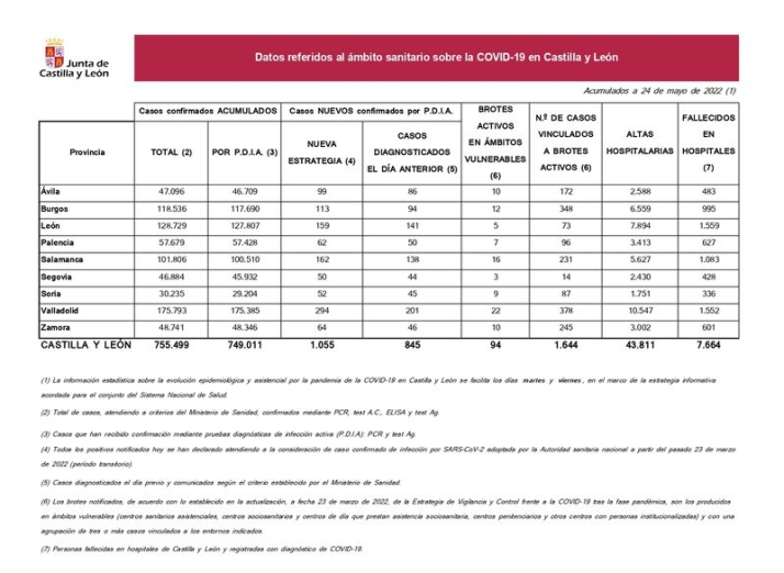 Siete muertos por coronavirus en los &uacute;ltimos cuatro d&iacute;as en Salamanca | Imagen 1