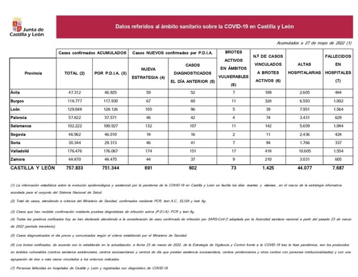 Descienden los contagios de coronavirus, aunque Salamanca registra otro muerto | Imagen 1