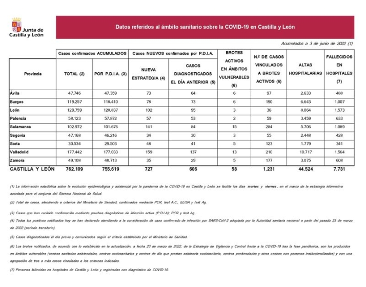 Otro muerto por coronavirus en Salamanca, aunque siguen bajando los contagios | Imagen 1