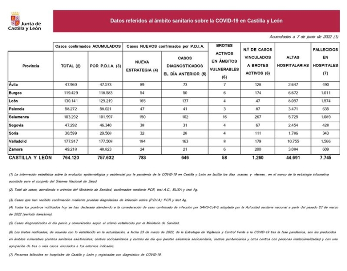 Cuatro d&iacute;as sin muertos por coronavirus en Salamanca | Imagen 1