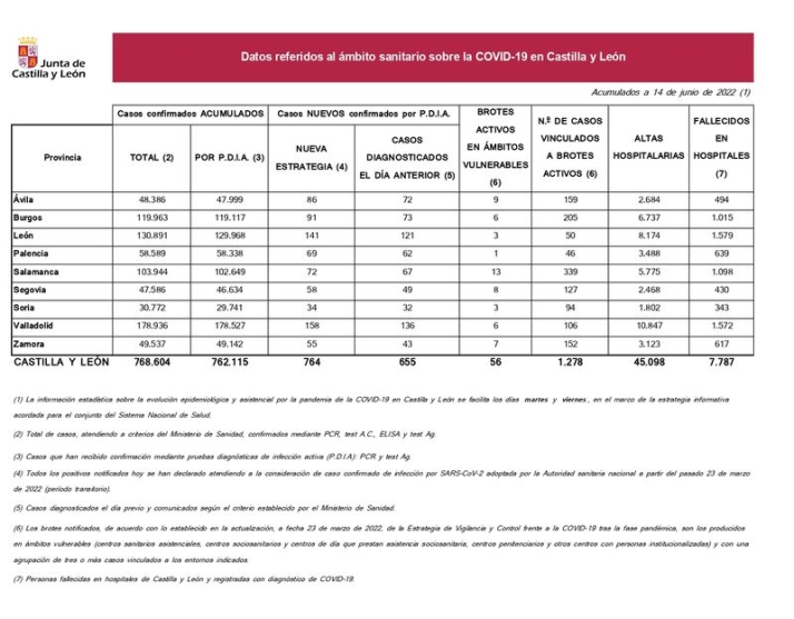 Seis muertos por coronavirus en los &uacute;ltimos cuatro d&iacute;as en Salamanca | Imagen 1