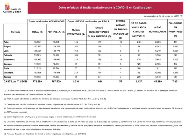 Tres fallecidos por coronavirus en los &uacute;ltimos cuatro d&iacute;as en Salamanca  | Imagen 1