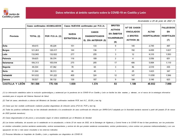 Otros cuatro muertos por coronavirus en los &uacute;ltimos cuatro d&iacute;as en Salamanca | Imagen 1