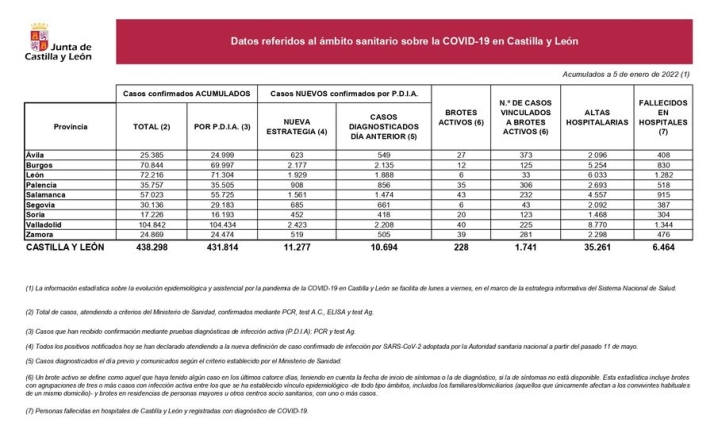 Otros dos muertos y 1.561 contagios en la provincia de Salamanca, la cifra m&aacute;s alta de toda la pandemia | Imagen 1