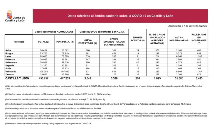La fiesta del 6 de enero deja en la provincia de Salamanca 1.898 contagios y otros cuatro muertos por coronavirus | Imagen 1