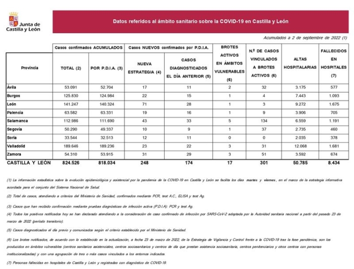Dos muertos m&aacute;s en Salamanca por coronavirus, desde el martes | Imagen 1