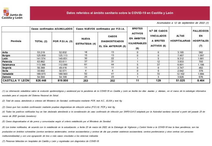 Seis muertos por coronavirus en los &uacute;ltimos cuatro d&iacute;as en Salamanca | Imagen 1