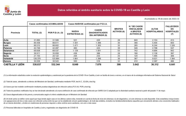 Otros dos muertos por coronavirus y 1.129 contagios en la provincia de Salamanca | Imagen 1