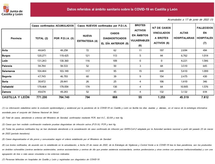 Salamanca suma otro muerto por coronavirus y 540 contagios en tres d&iacute;as | Imagen 1