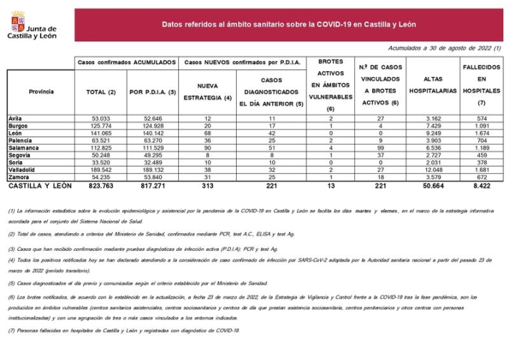 Salamanca suma otro fallecido por coronavirus, desde el viernes | Imagen 1